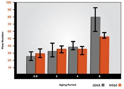 Increasing the loose mix aging time for Warm Mix Asphalt (WMA)